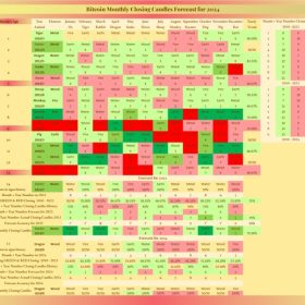 Monthly Timeframes Forecast for Bitcoin for 2024