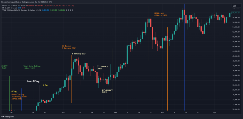 Bitcoin in January 2021
