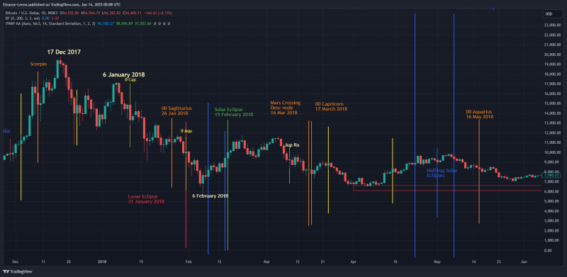 Bitcoin in January 2018
