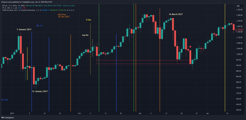 Bitcoin in January 2017