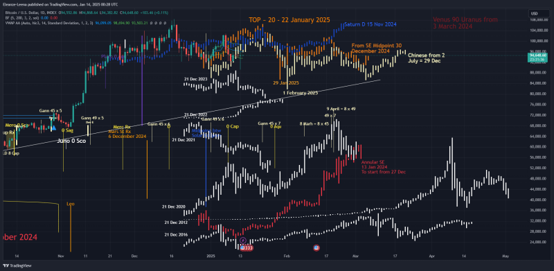 Bitcoin in January 2025