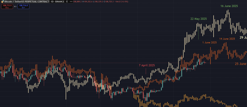 Bitcoin June 2025 Official fractal 2