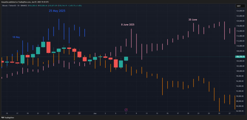 Bitcoin fractal 8 June 2025