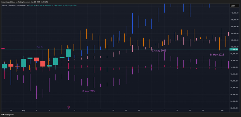 Fractals of Bitcoin for May 2025