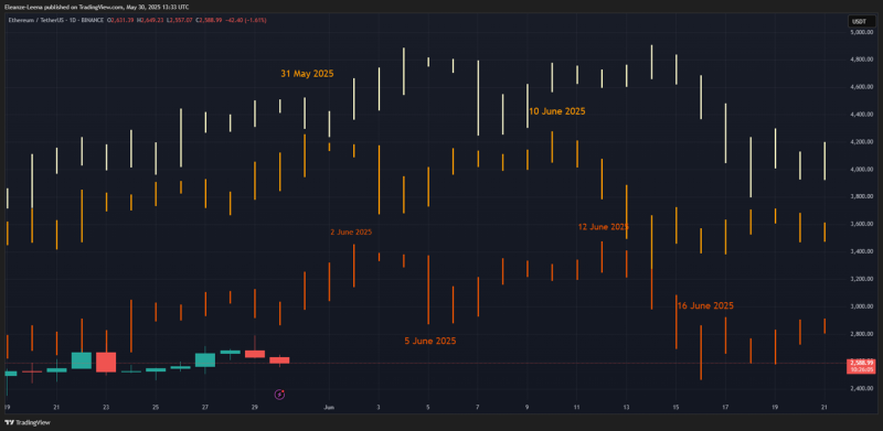 Ethereum fractal for the 1st half of June 2025