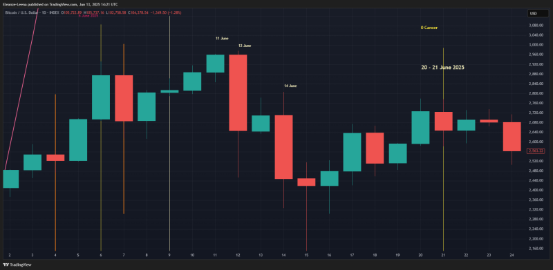 Bitcoin in June 2025