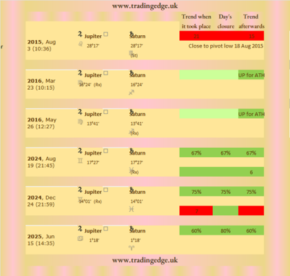 Jupiter square Saturn on the Bitcoin market