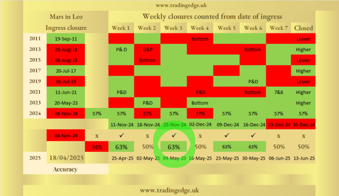 Mars in Leo impact on Bitcoin 