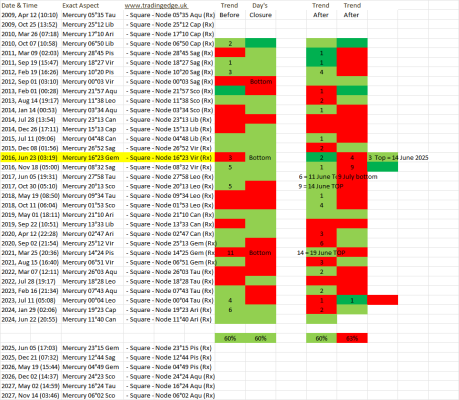 Mercury T square the nodes of the Moon