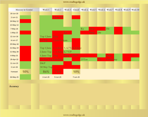 Mercury in Gemini 2025