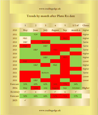 Pluto Retrograde 2025