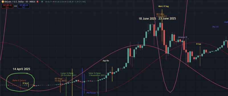 Rahu Saturn Conjunction