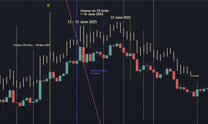 Uranus is the boss of the chart in June 2025