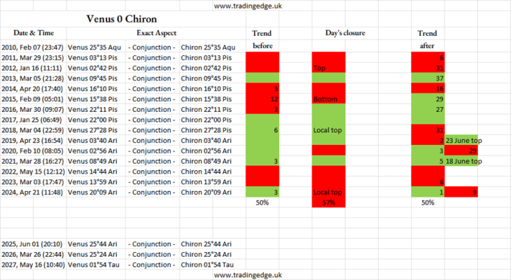 Venus Chiron Conjunction