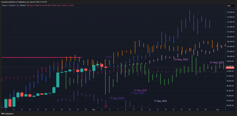 Venus Synodic Cycle 2017 on the bitcoin market 