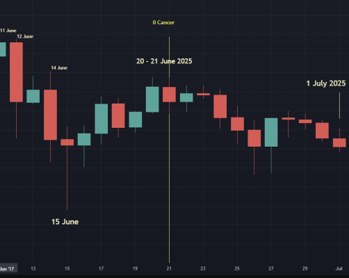 Venus Synodic Cycle on the Bitcoin market