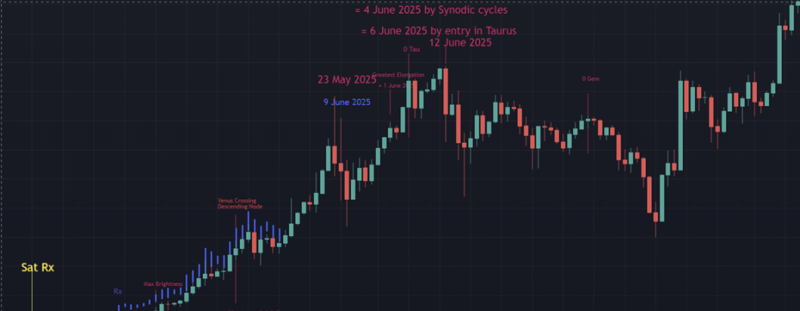 Venus in Taurus on the Bitcoin Market 