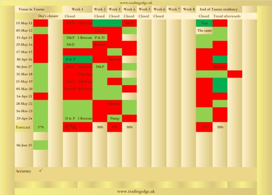 Venus in Taurus on the Bitcoin market 